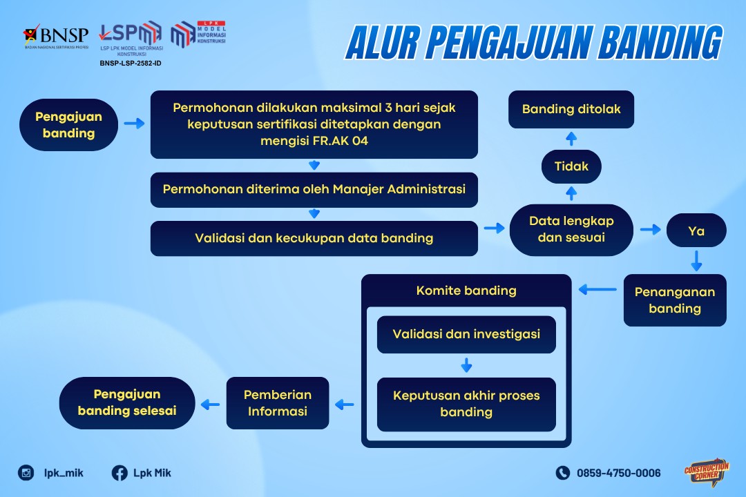 Mekanisme Pengajuan Banding LSP LPK MIK
