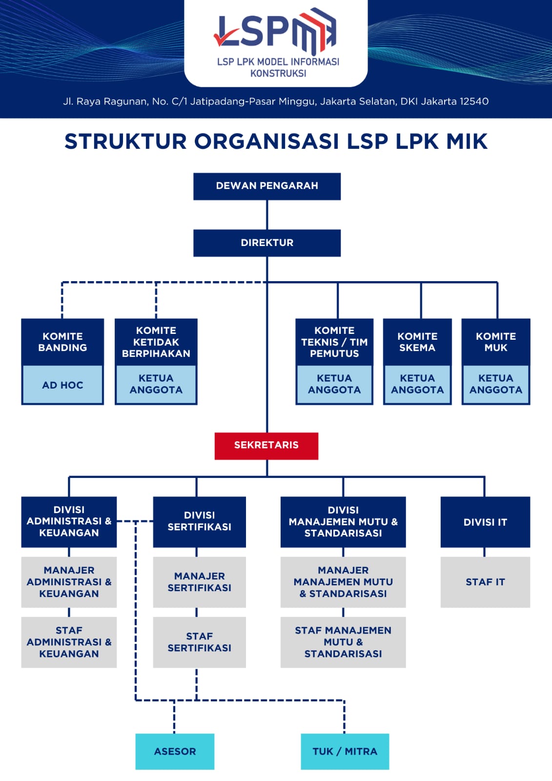 Struktur Organisasi LSP LPK MIK